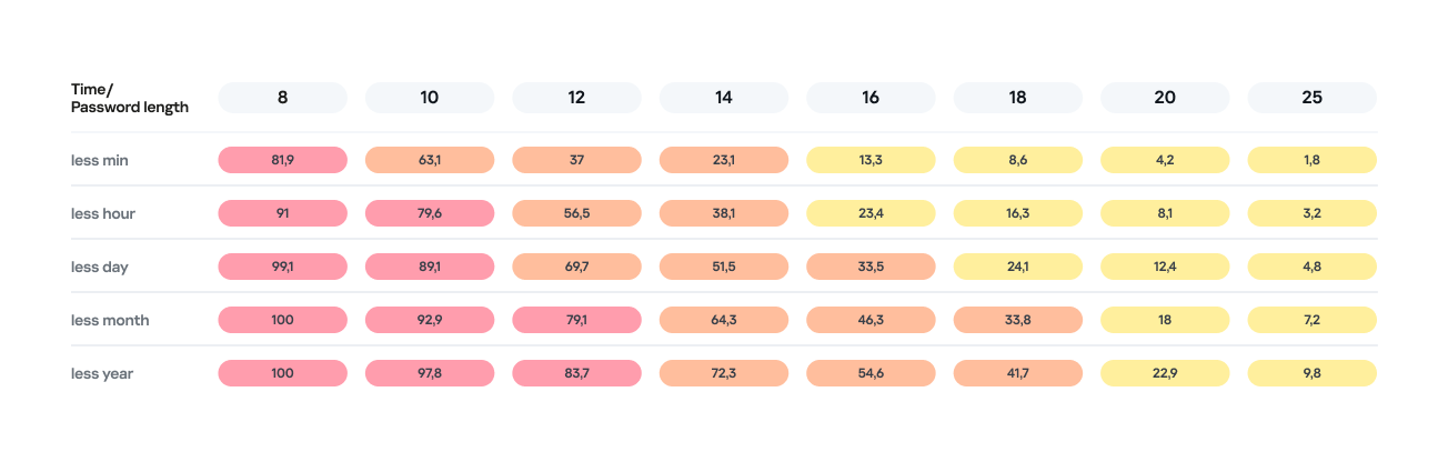 How password length affects hack rates