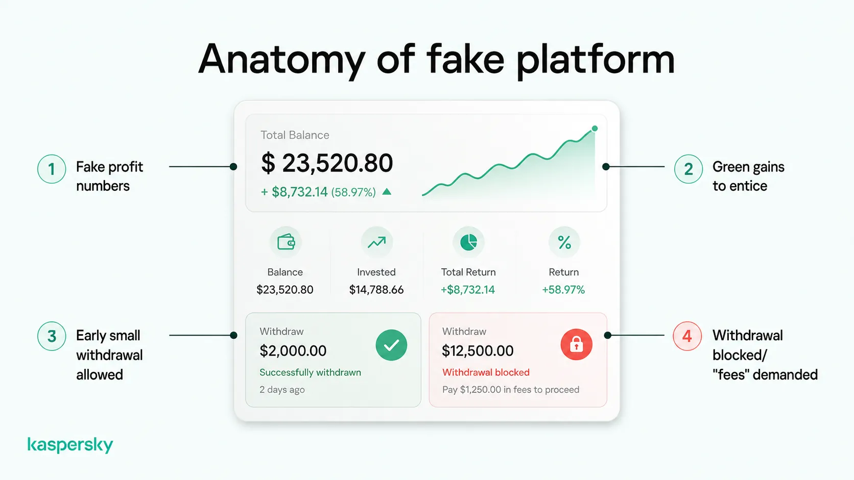 Fake investment platform showing fabricated profits, an early withdrawal, and a larger withdrawal blocked by fees