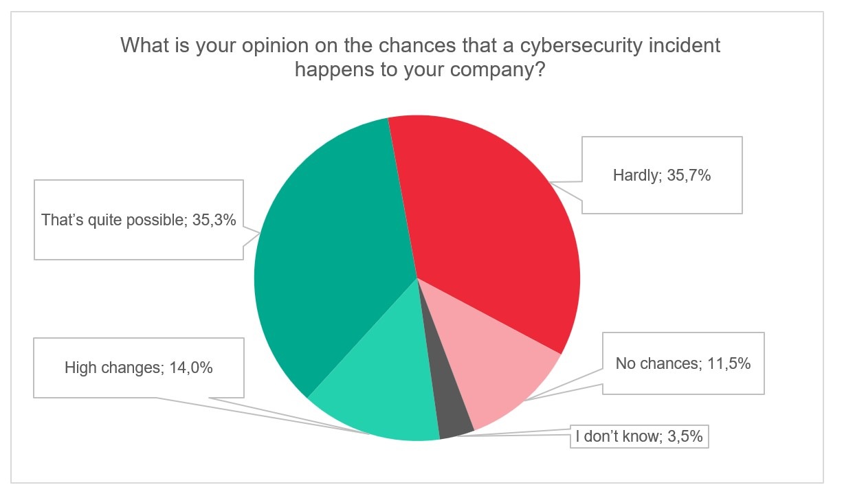 ME_Cybersecurity incident probability as viewed by employees
