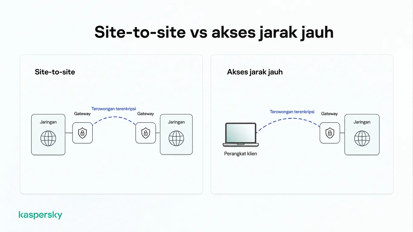 Diagram yang membandingkan koneksi VPN IPsec site‑to‑site dan remote‑access melalui terowongan terenkripsi