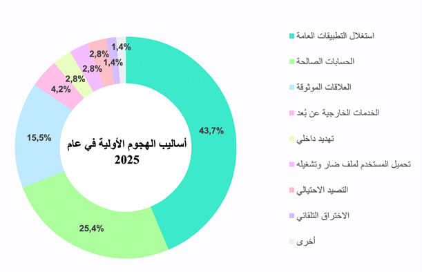 Initial attack vectors in 2025