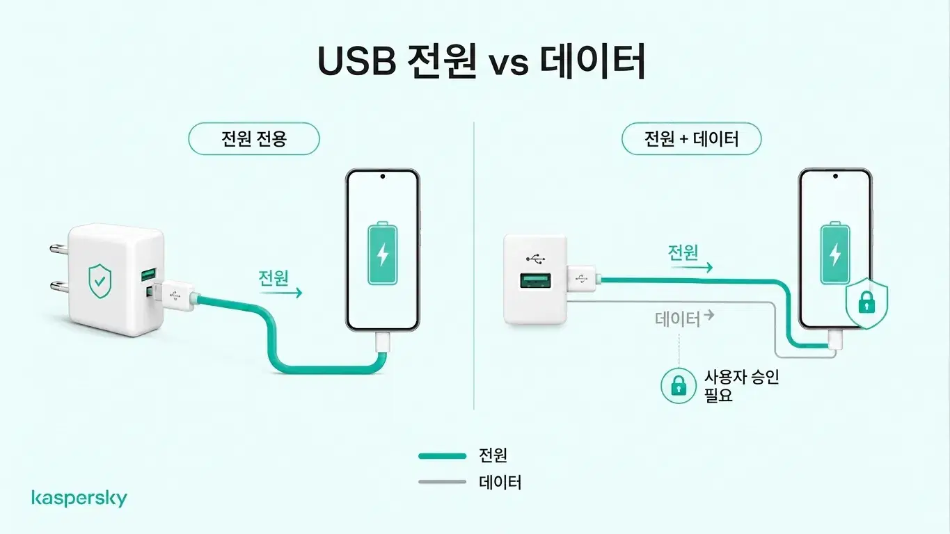 벽면 어댑터를 통한 전력 전용 충전과 데이터 전송이 가능한 USB 충전을 비교한 다이어그램