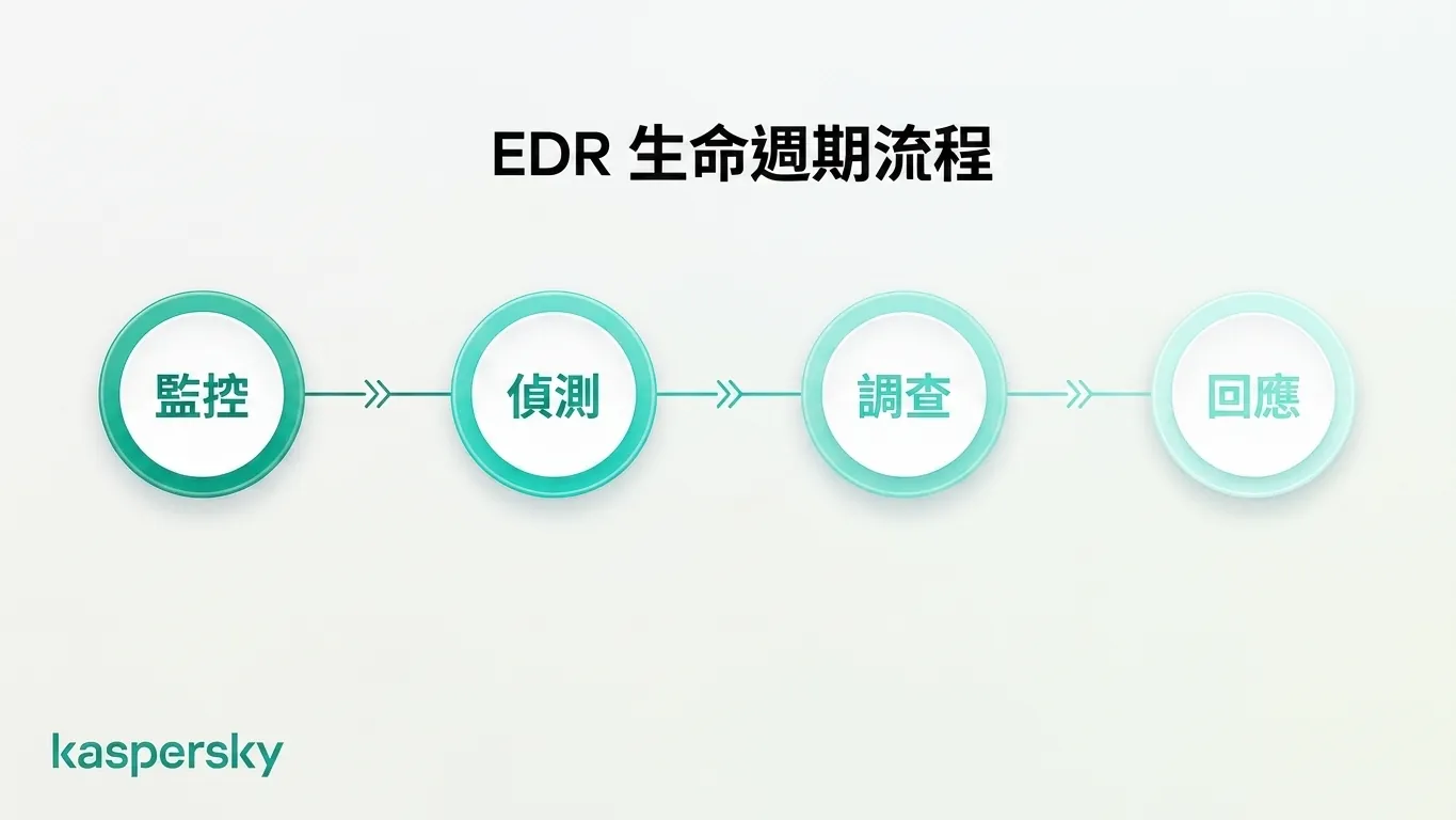 EDR 生命週期示意,展示監控、偵測、調查與回應流程