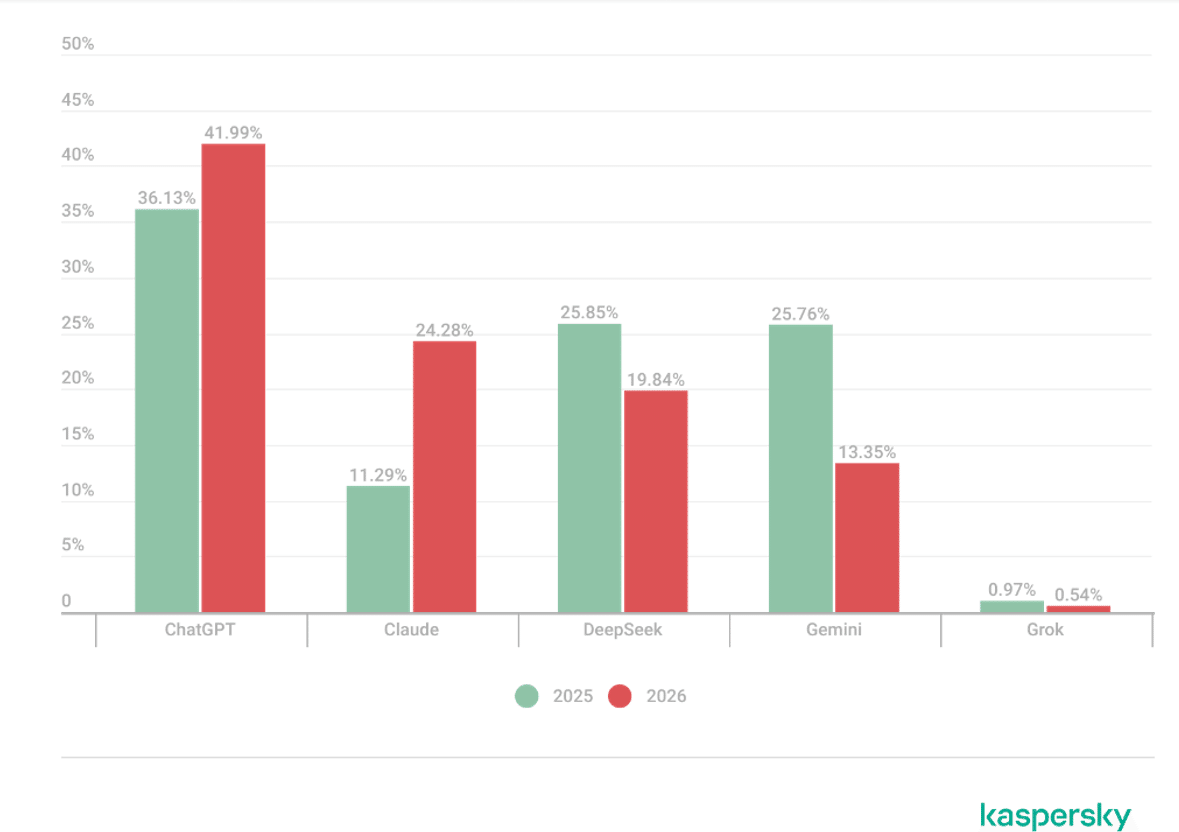 Share of attacks targeting SMBs in which malware or unwanted software mimic the five popular, legitimate AI apps that Kaspersky’s research focuses on, first four months of 2025 and 2026