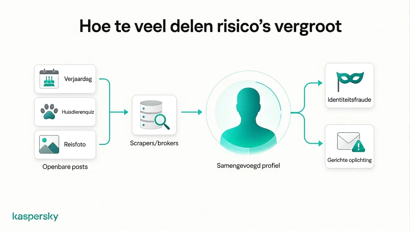 Hoe openbare berichten kunnen worden verzameld tot een persoonlijk profiel dat voor imitatie en gerichte oplichting wordt gebruikt