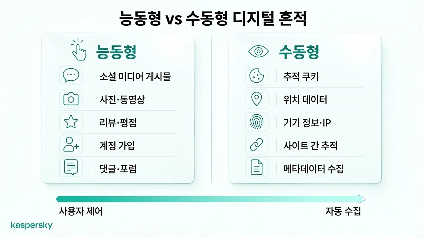 Comparison of active and passive digital footprints with examples of user actions and automatic tracking