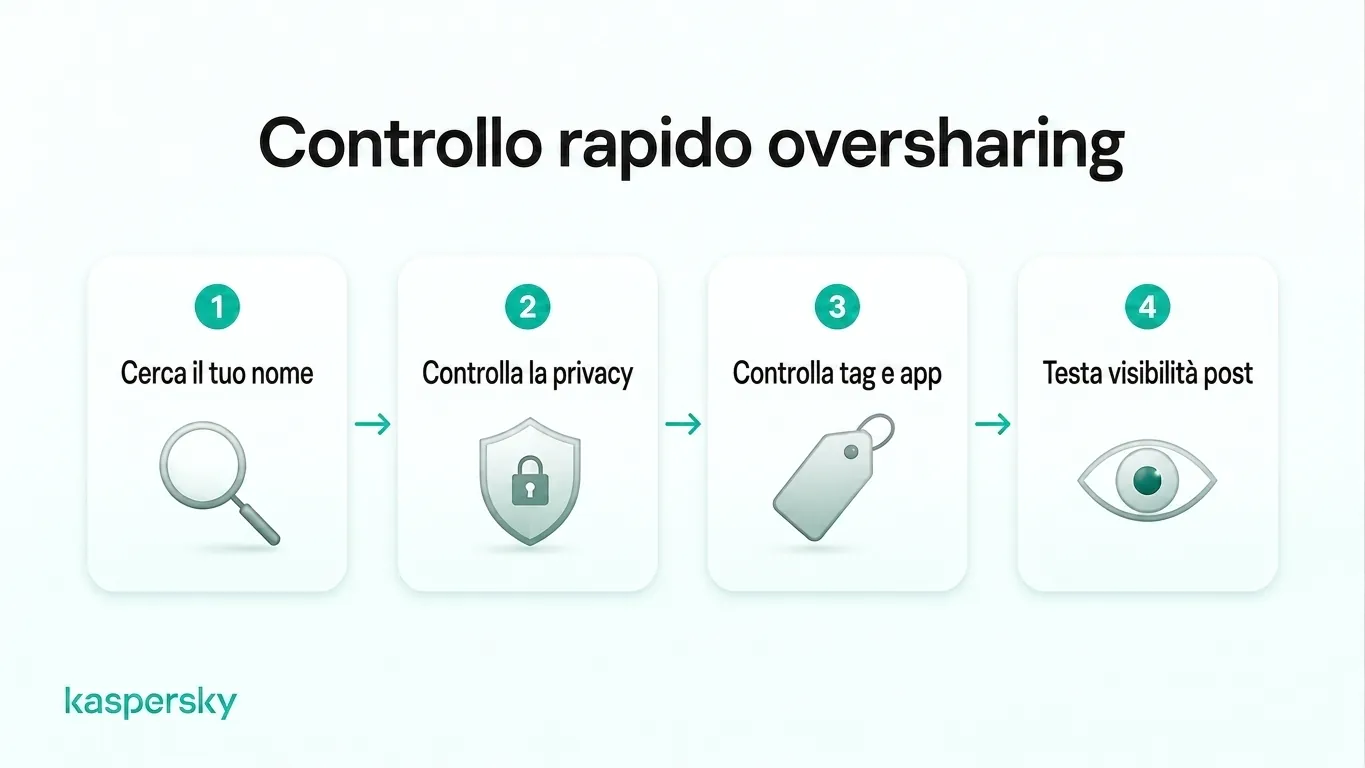 Audit in quattro passaggi per la condivisione eccessiva: cerca il tuo nome, rivedi le impostazioni di privacy, controlla tag e app autorizzate e testa la visibilità dei post