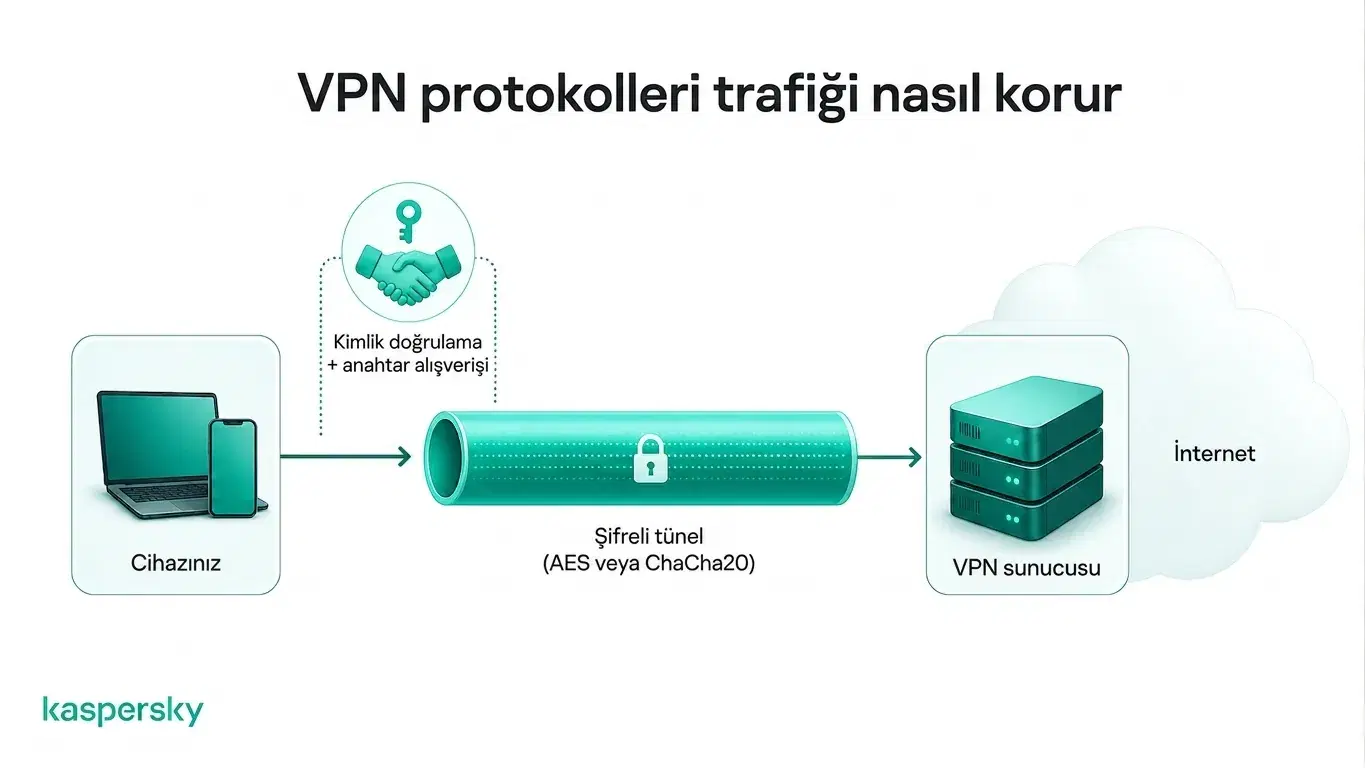 Bir VPN protokolünün, cihaz ile VPN sunucusu arasındaki trafiği şifreli bir tünel aracılığıyla nasıl güvence altına aldığı.
