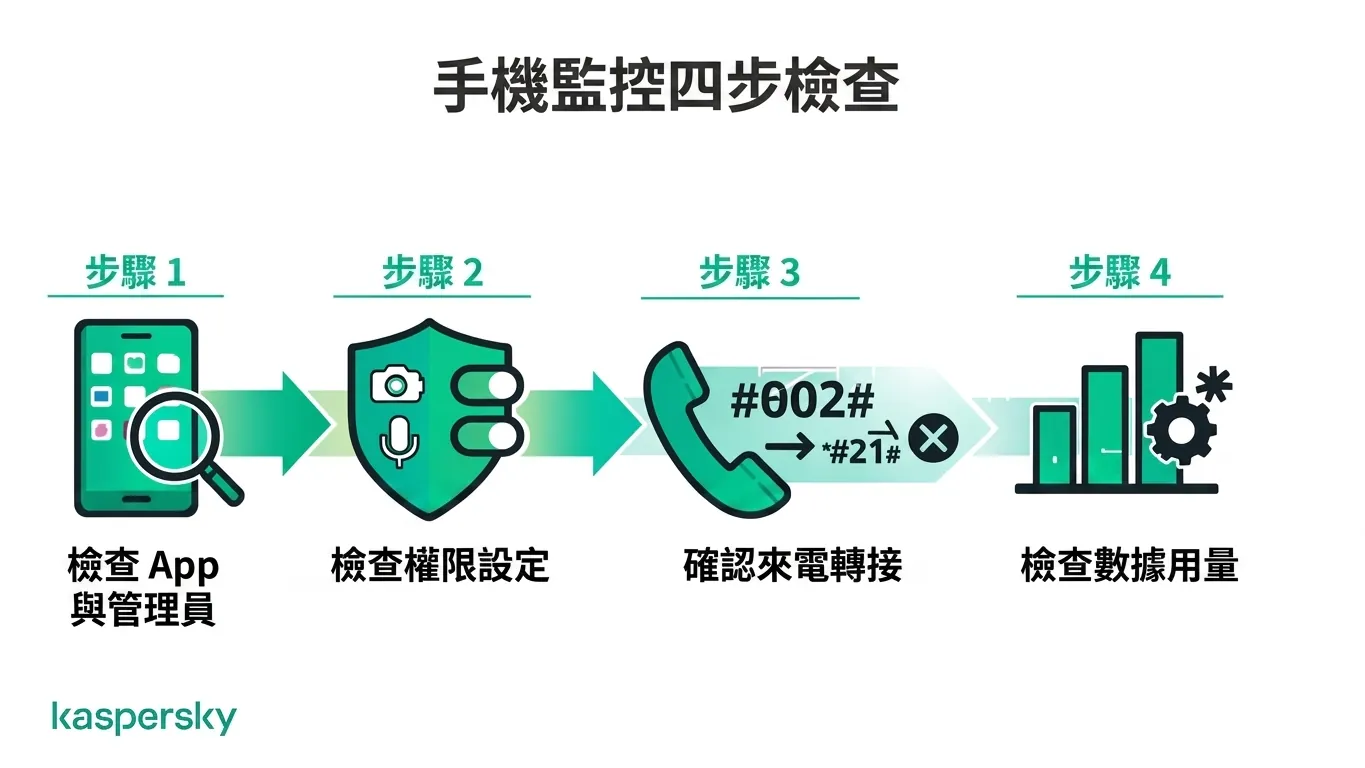 檢查手機是否被監控的四步驟流程:應用、權限、來電轉接、與數據使用