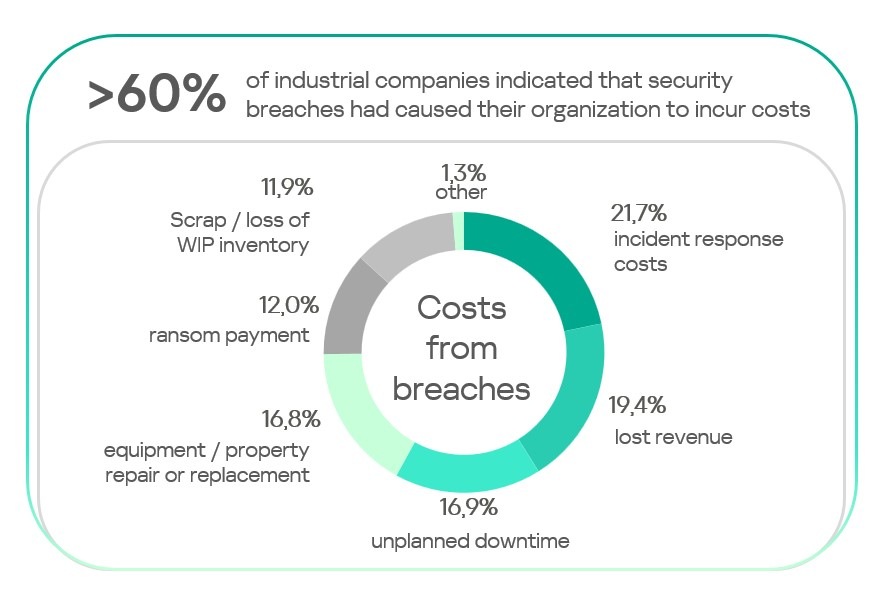 Cost_of_breaches_in_industrial_organizations