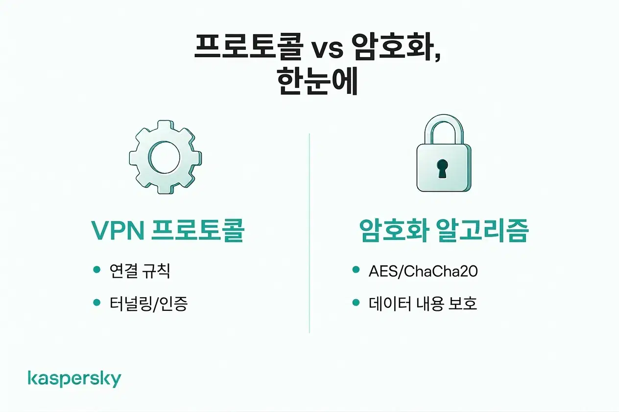 VPN 프로토콜과 AES 또는 ChaCha20 같은 암호화 알고리즘의 차이점