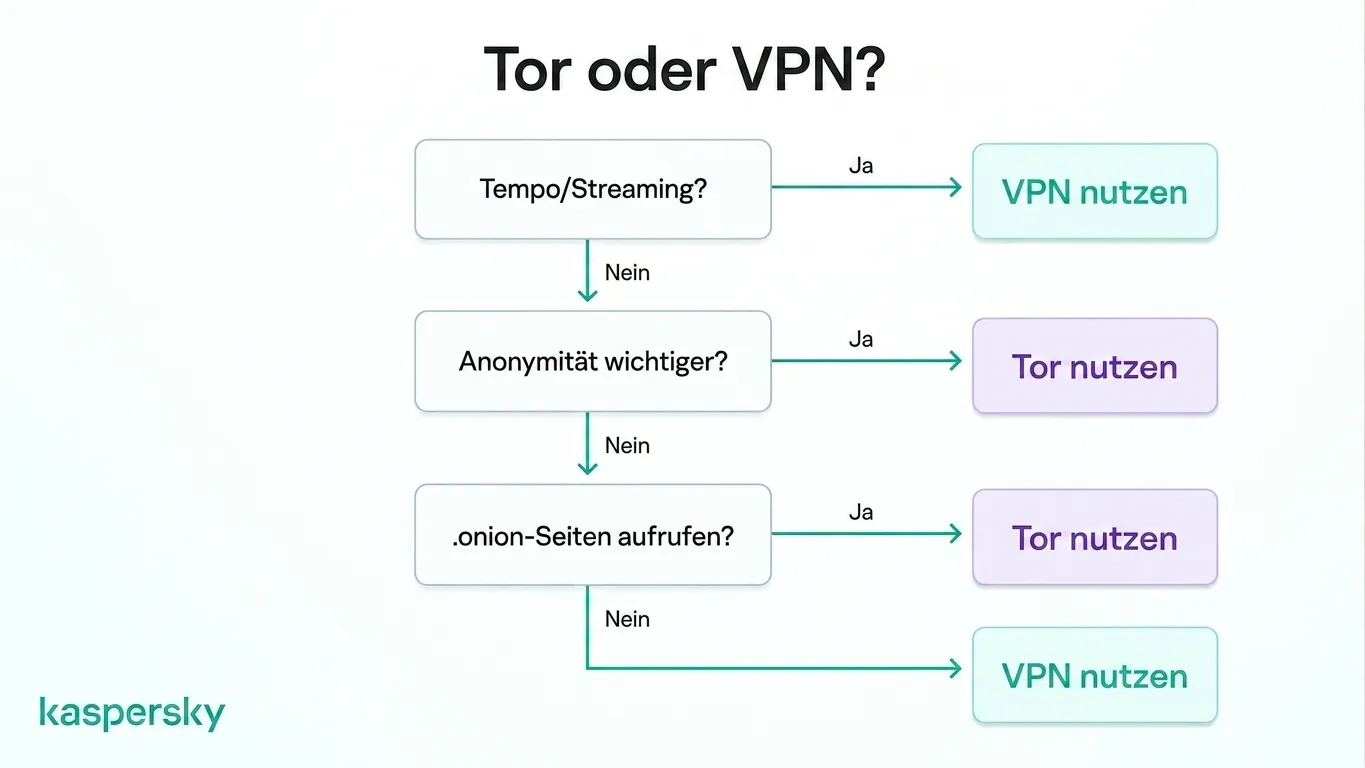 Entscheidungshilfe: Tor oder VPN — abhängig von Geschwindigkeit und Anonymitätsbedarf