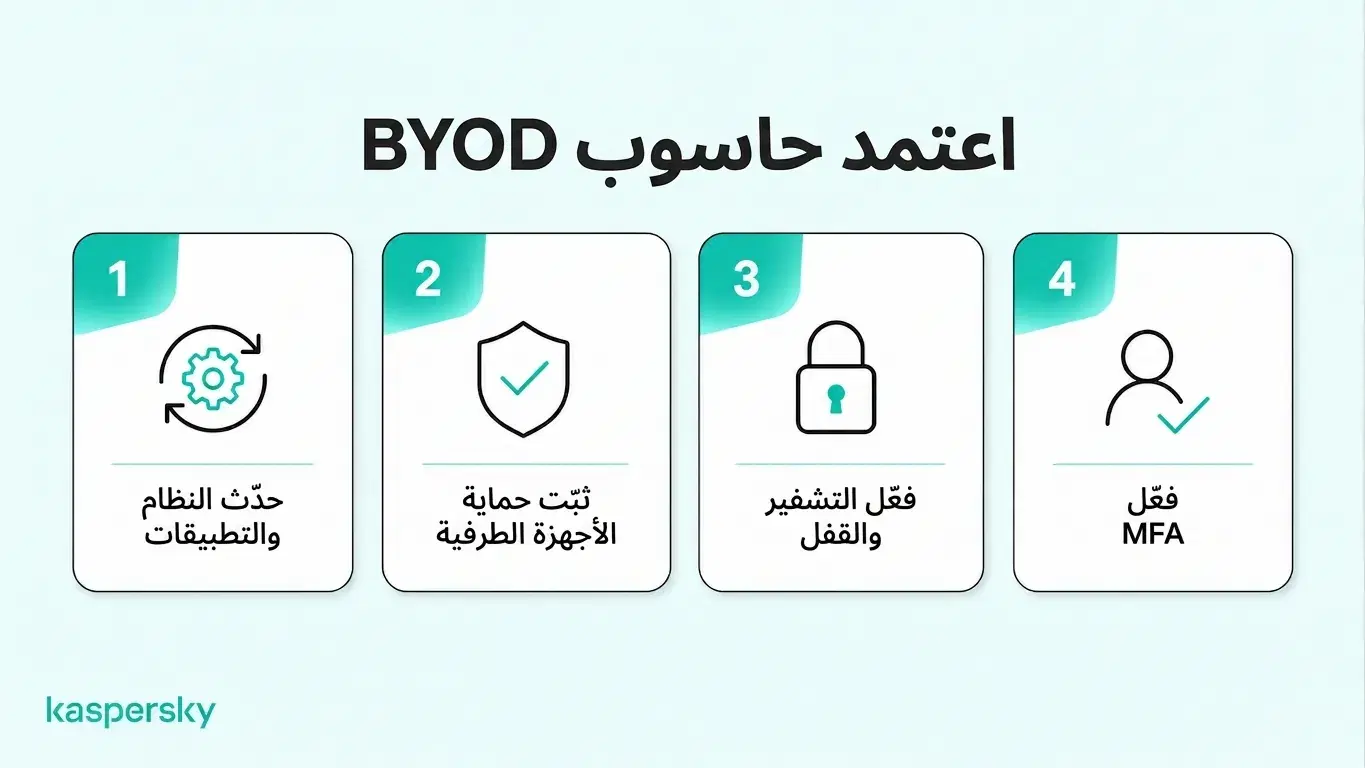 أربع متطلبات أمنية لـ BYOD: تحديث البرمجيات، تثبيت حماية نقاط النهاية، تفعيل التشفير، واستخدام MFA.