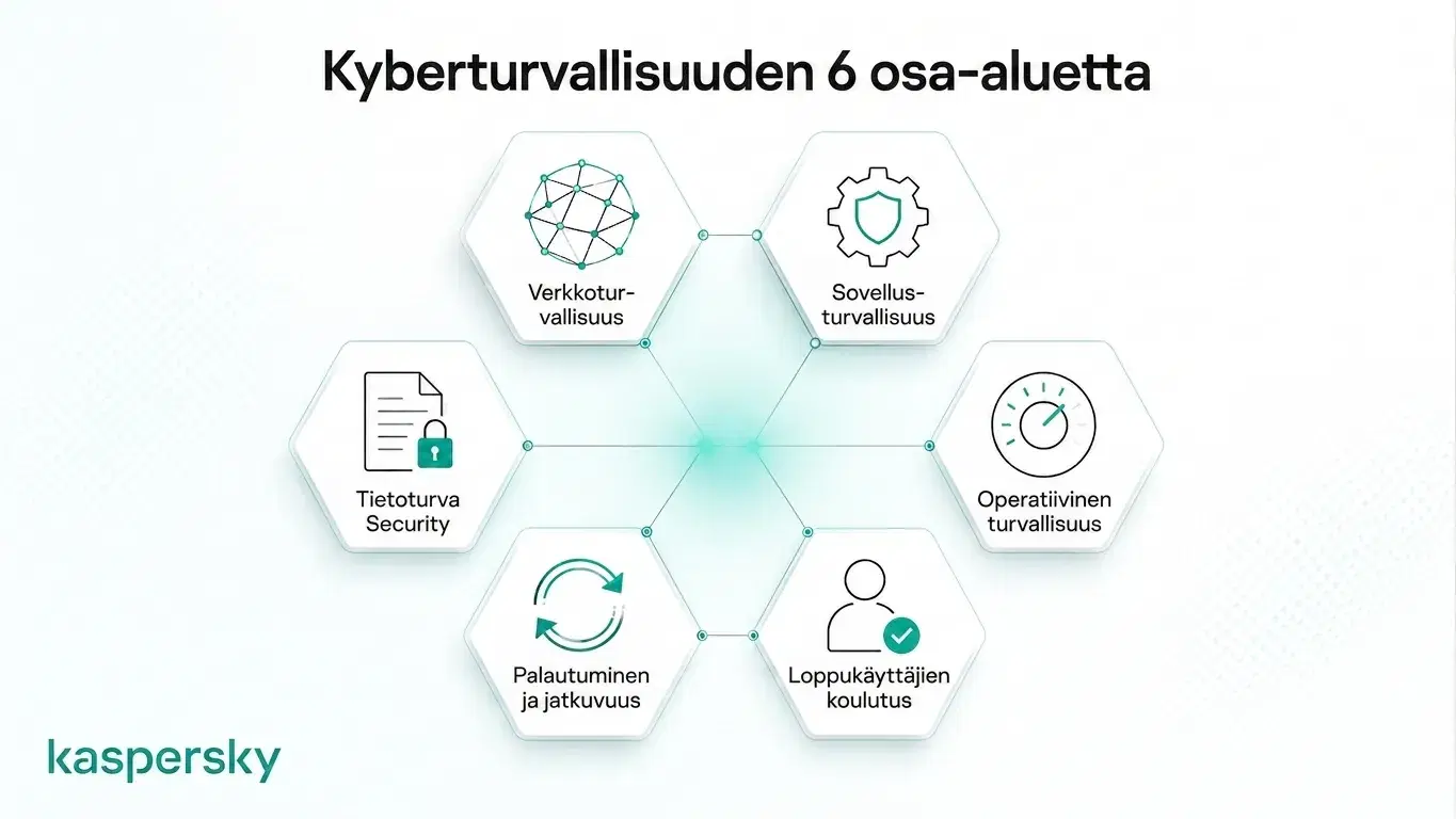 Kaavio, joka näyttää kyberturvallisuuden ja tietoturvan kuusi ydinaluetta