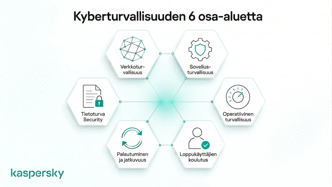 Kaavio, joka näyttää kyberturvallisuuden ja tietoturvan kuusi ydinaluetta