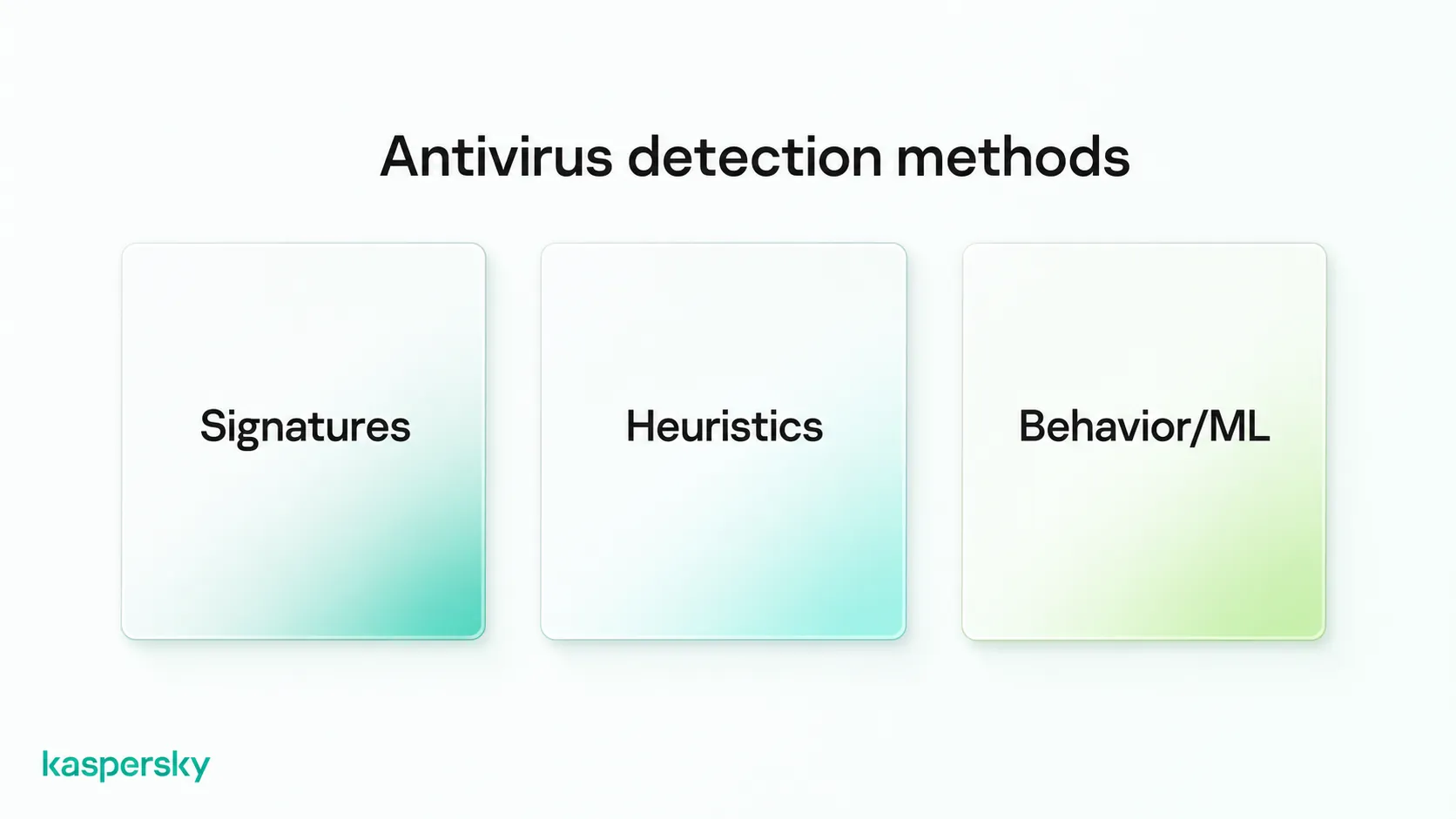 Modern antivirus detection methods including signatures, heuristics, and behavioral and machine learning techniques