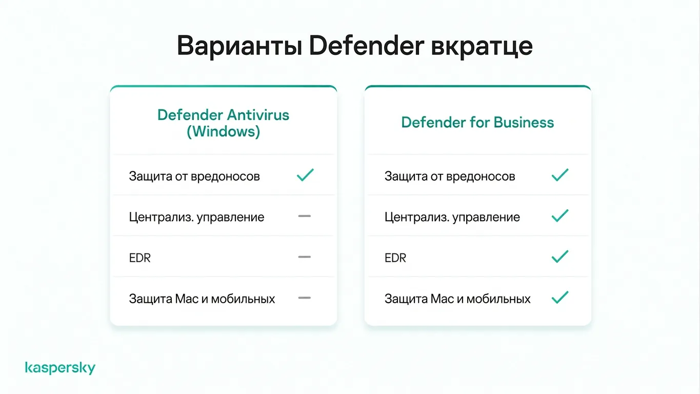Сравнение функций Microsoft Defender Antivirus и Defender for Business