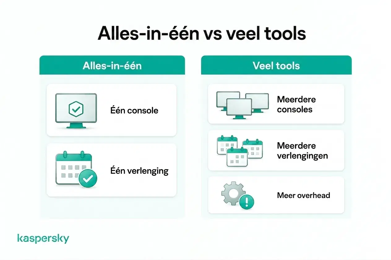 Alles-in-één beveiliging vergeleken met het beheer van meerdere consoles, verlengingen en tools