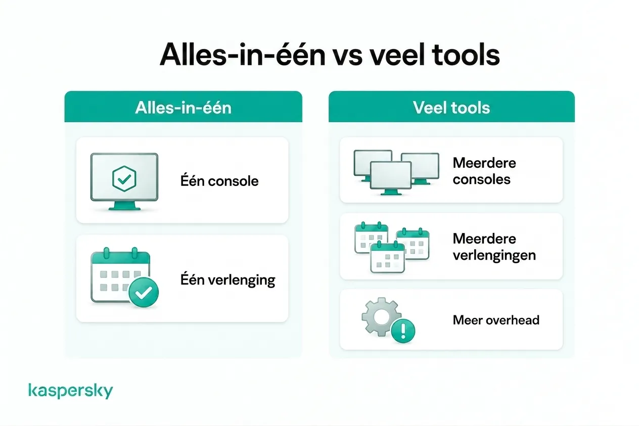 Alles-in-één beveiliging vergeleken met het beheer van meerdere consoles, verlengingen en tools