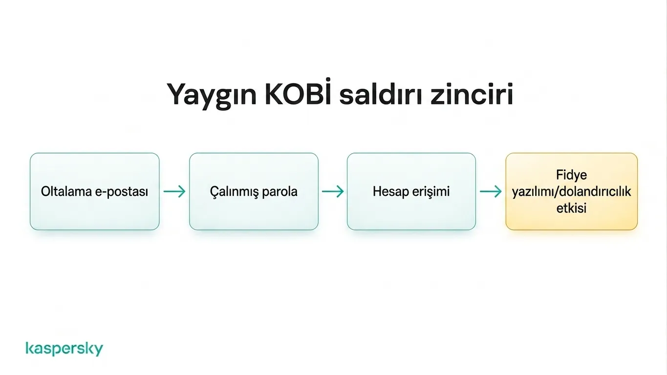 Küçük işletmeler için kimlik avı e-postasından çalınan kimlik bilgilerine, hesap erişimine ve fidye yazılımına uzanan saldırı zinciri