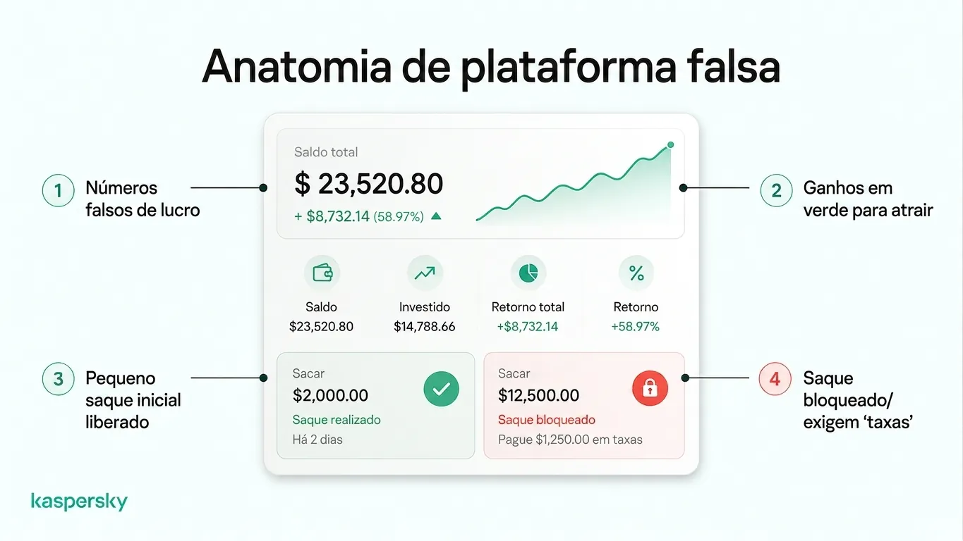 Plataforma de investimento falsa mostrando lucros fabricados, um saque inicial permitido e um saque maior bloqueado por taxas