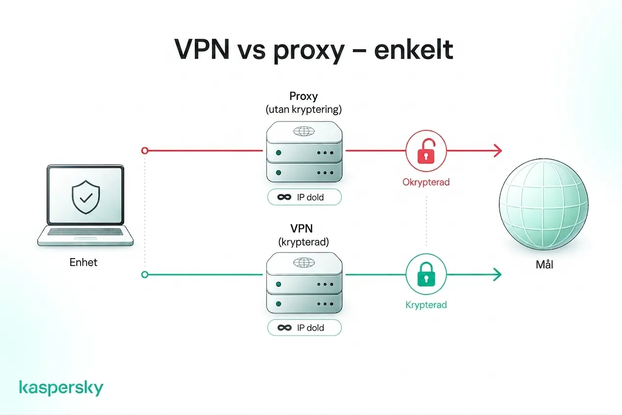Hur VPNs och proxys skiljer sig i IP-maskering och trafik-kryptering