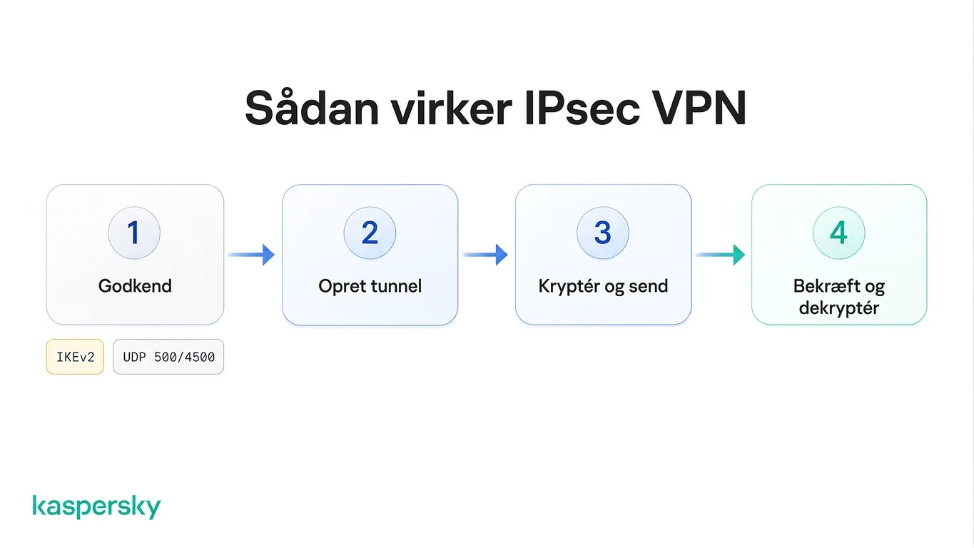 Fire trin i en IPsec‑VPN: autentifikation, tunnelopsætning, kryptering og transmission, derefter verifikation og dekryptering