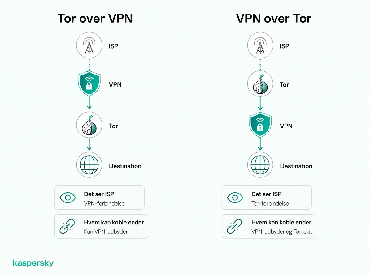 Tor over VPN vs. VPN over Tor — forbindelsesorden og ISPs synlighed