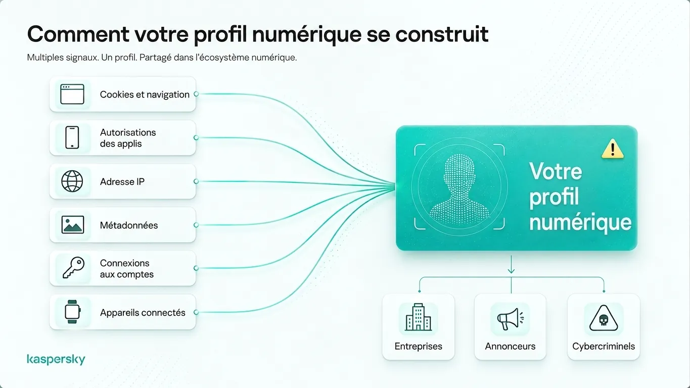 Digital profile built from browsing data, app permissions, IP addresses, metadata, and connected devices