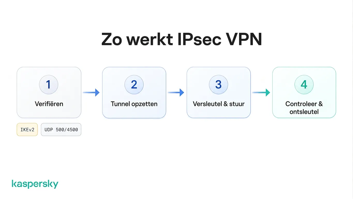 Vier stappen van een IPsec VPN: authenticatie, tunnelopbouw, versleuteling en verzending, daarna verificatie en ontsleuteling