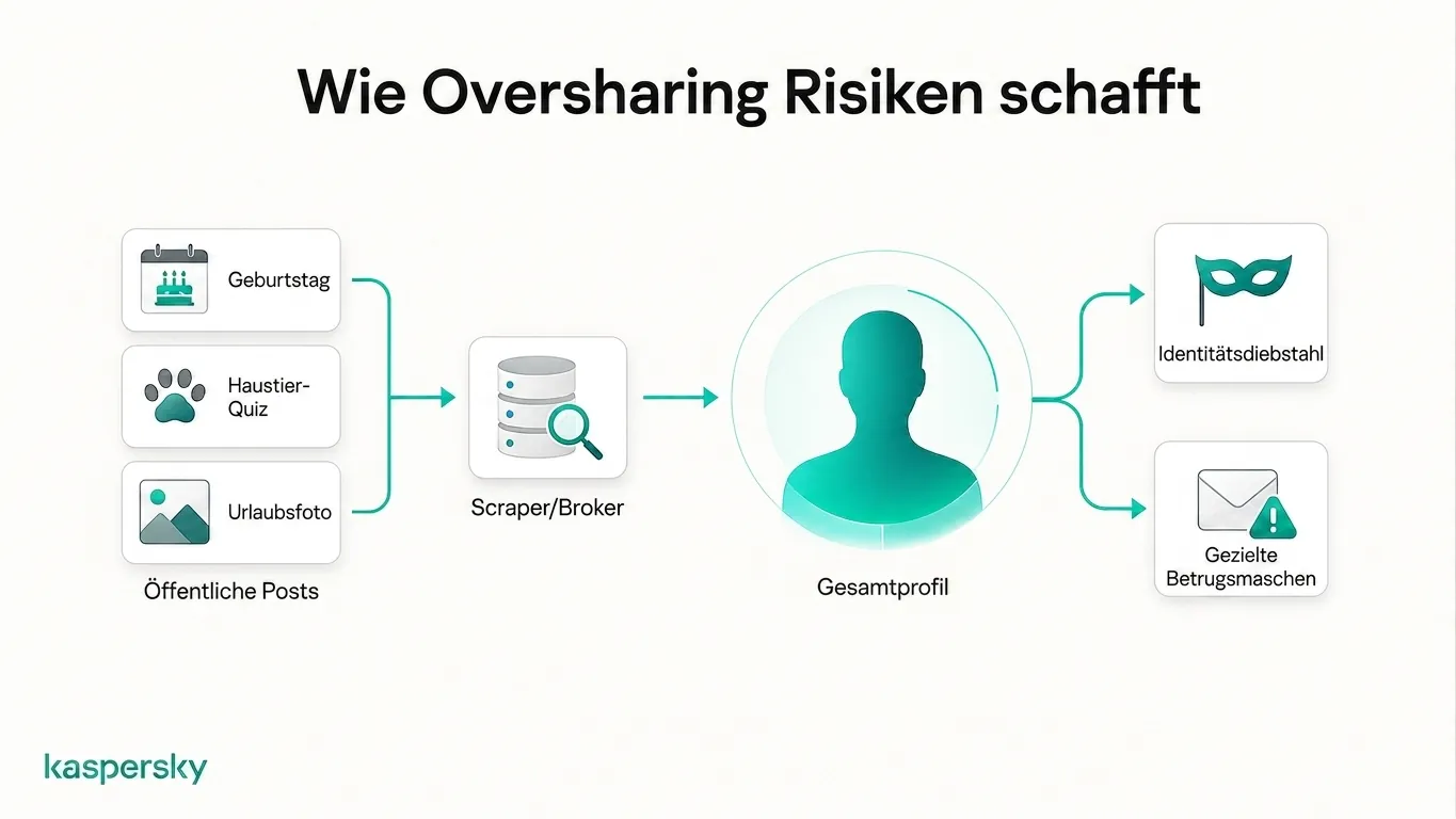 Wie öffentliche Beiträge zu einem persönlichen Profil zusammengeführt werden, das für Nachahmung und zielgerichtete Betrügereien genutzt wird