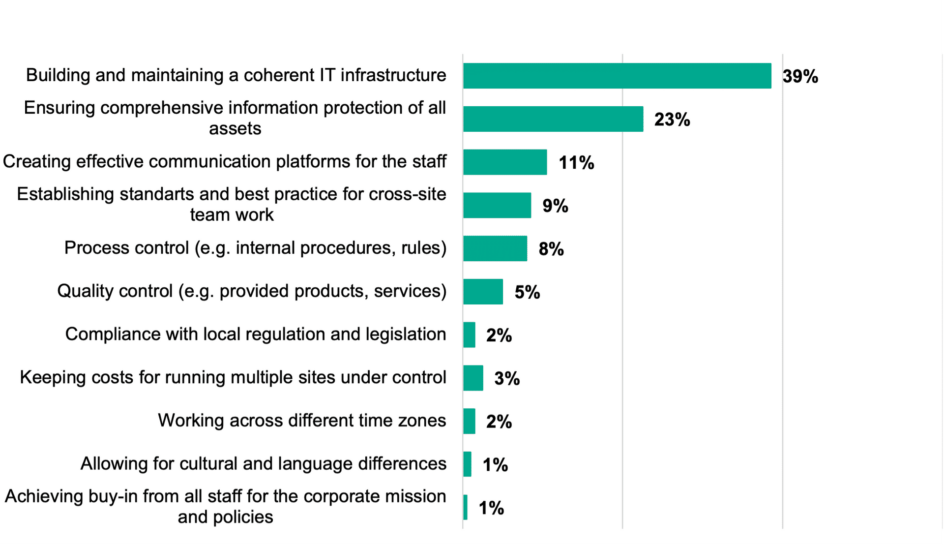 Top challenges faced by geo-distributed organisations