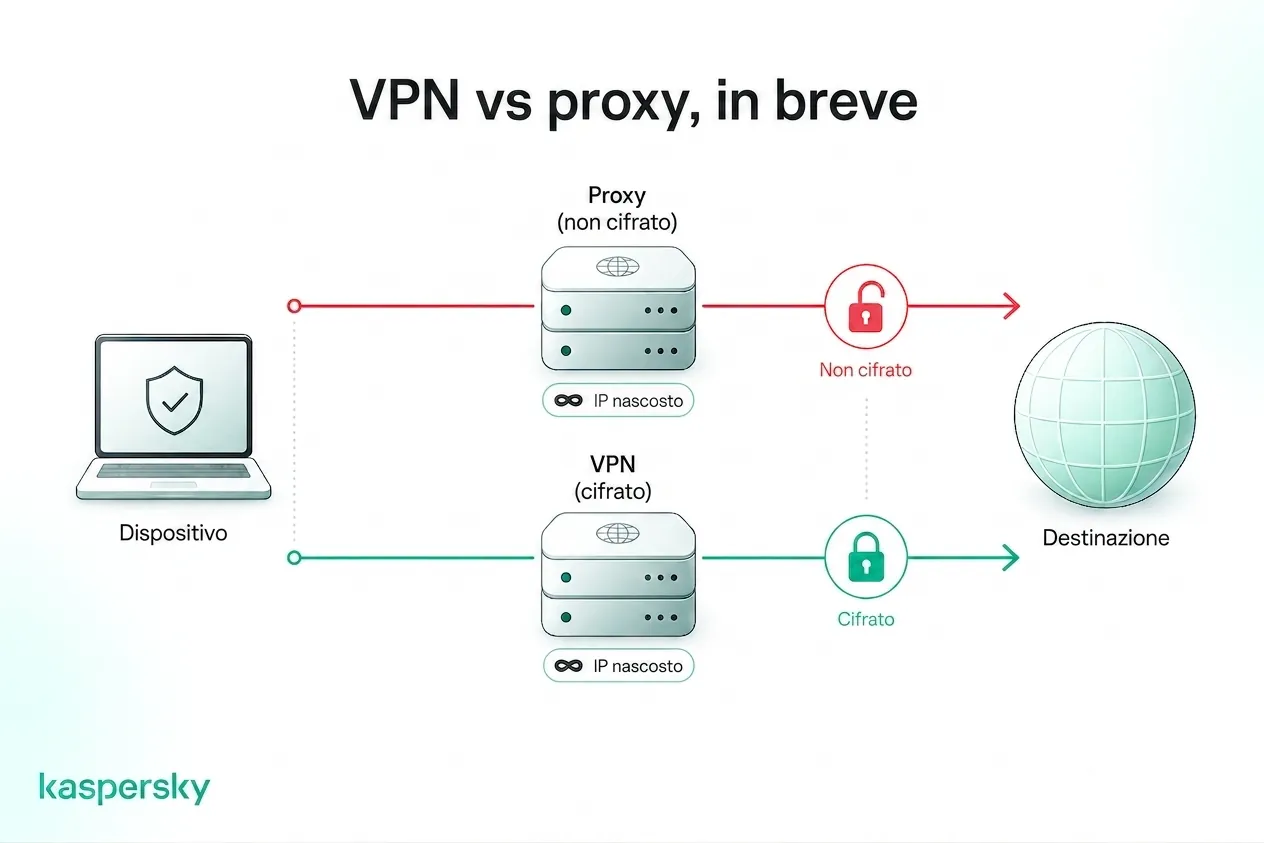 Come VPNs e i proxy differiscono nel mascheramento dell'IP e nella cifratura del traffico