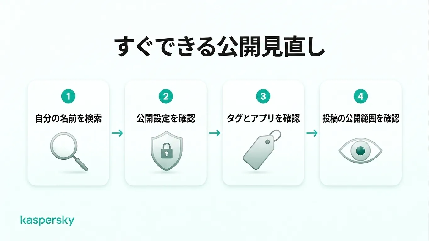 過剰共有監査の4ステップ:自分の名前で検索、プライバシー設定を確認、タグと連携アプリをチェック、投稿の可視性をテストする