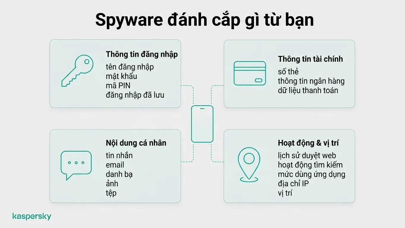 Sơ đồ minh họa các loại thông tin phần mềm gián điệp có thể đánh cắp, bao gồm mật khẩu, dữ liệu tài chính, tin nhắn và thông tin vị trí