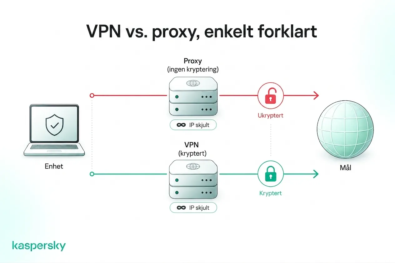 Hvordan VPNs og proxyer skiller seg når det gjelder masking av IP og kryptering av trafikk