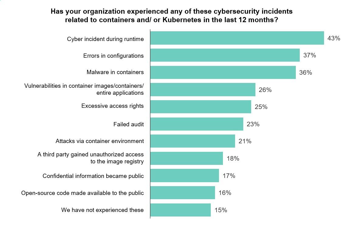 Cybersecurity attacks on geo-distributed businesses using container development