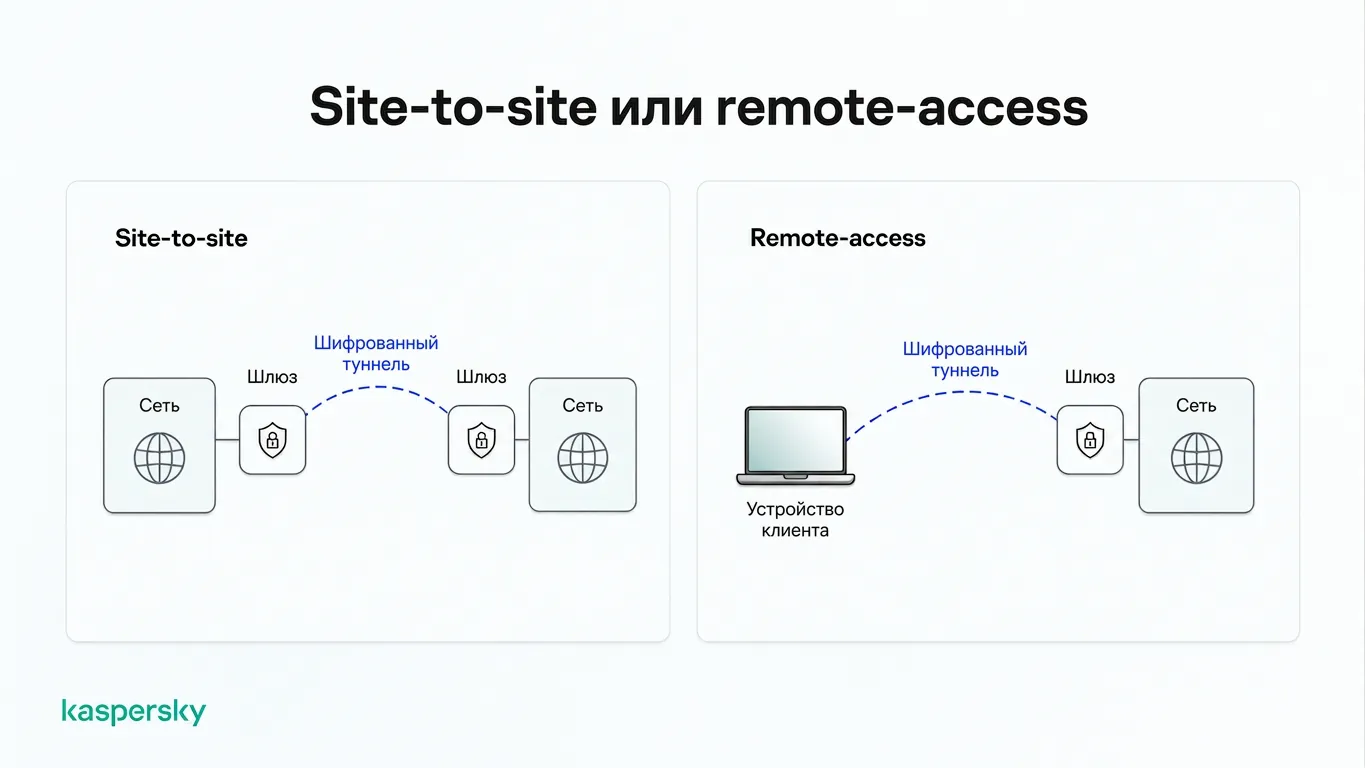 Диаграмма, сравнивающая соединения VPN «сеть‑сеть» и VPN для удалённого доступа через зашифрованные туннели
