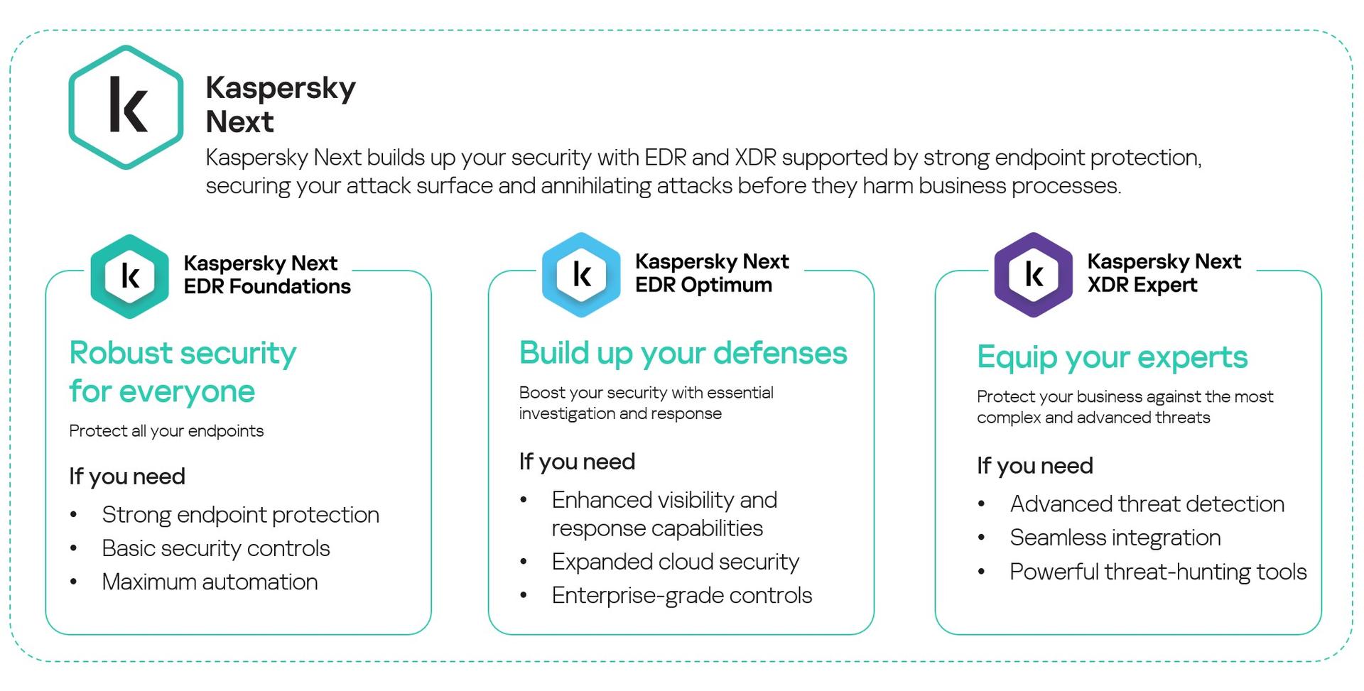 Kaspersky Next Product Tiers