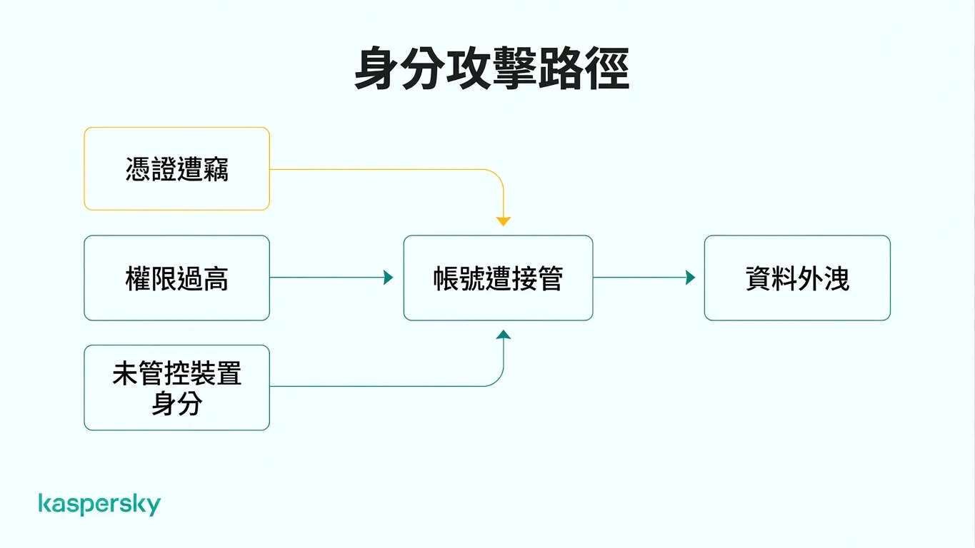 從被竊取的憑證與過度存取權限導致的身分攻擊路徑,最終可能造成帳號接管(account takeover)