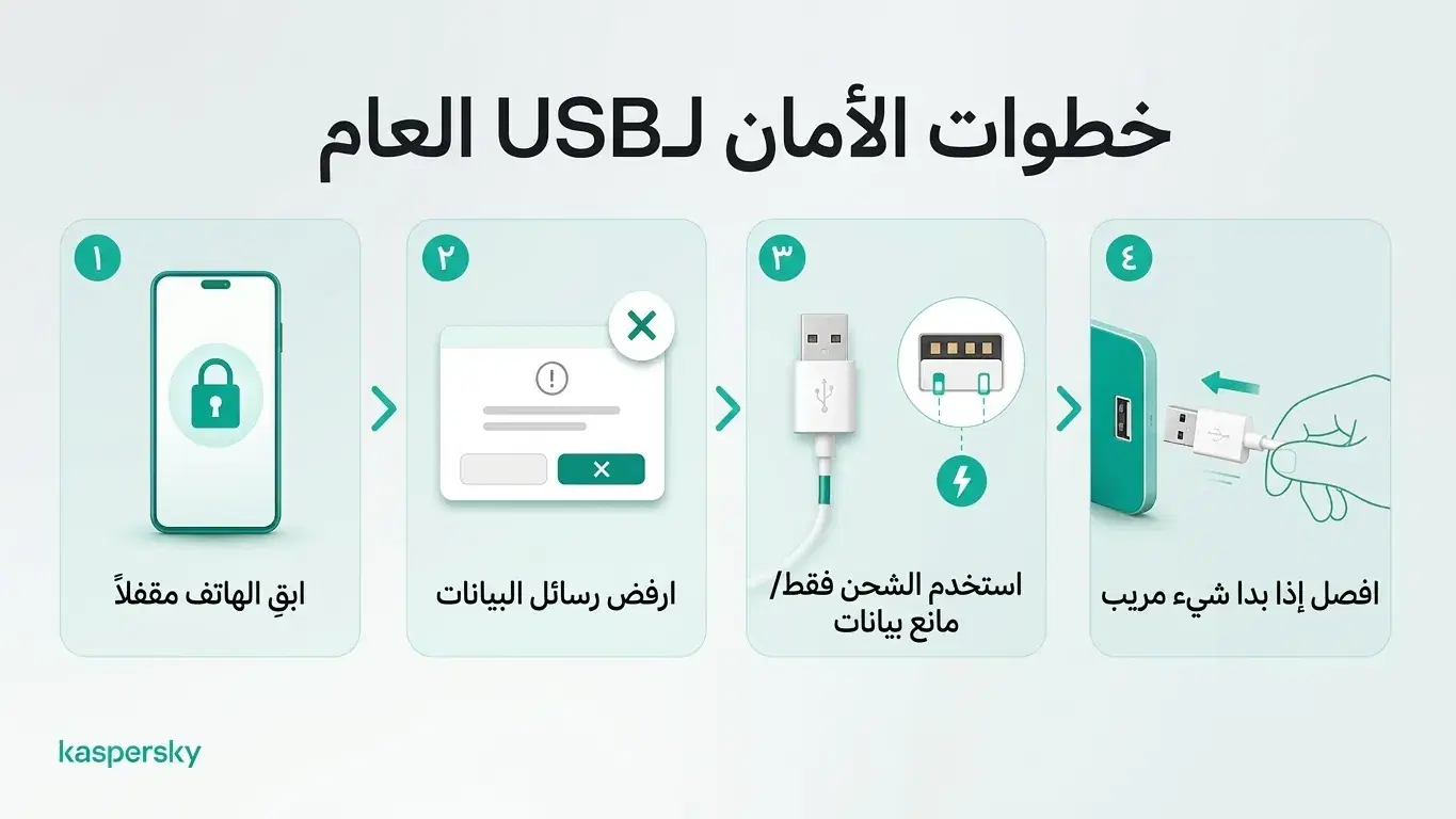 أربع نصائح للسلامة عند الشحن العام عبر USB: أغلق هاتفك، ارفض طلبات نقل البيانات، استخدم مانع بيانات، وافصل إذا شككت بالأمر