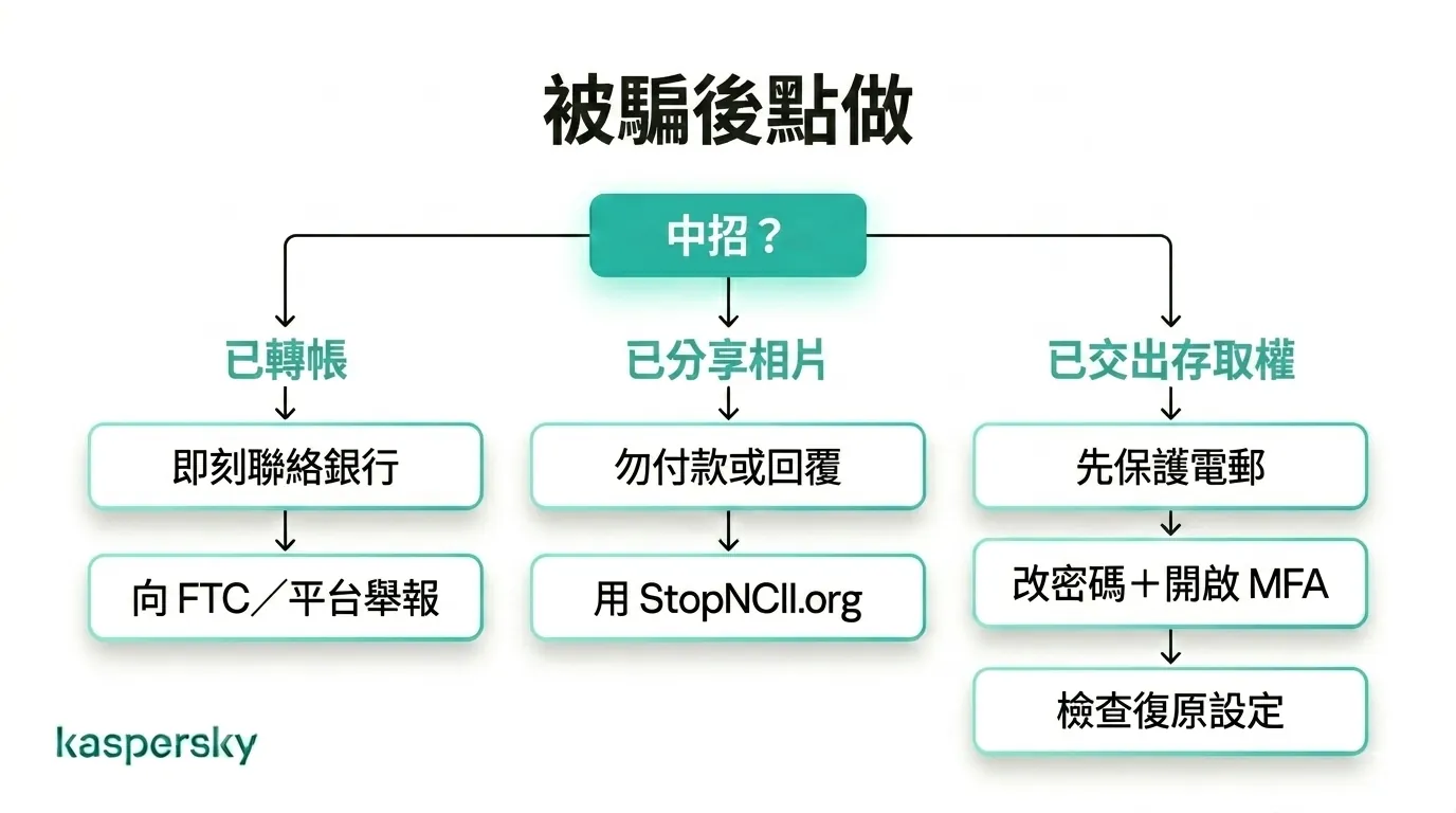 遭遇涉及金錢、照片或帳戶存取權限的交友詐騙後應採取的措施, photos, or account access