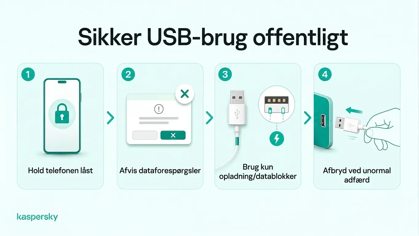 Fire sikkerhedstips til offentlige USB‑opladninger: hold telefonen låst, afvis dataanmodninger, brug en datablokker og afbryd, hvis noget virker mistænkeligt