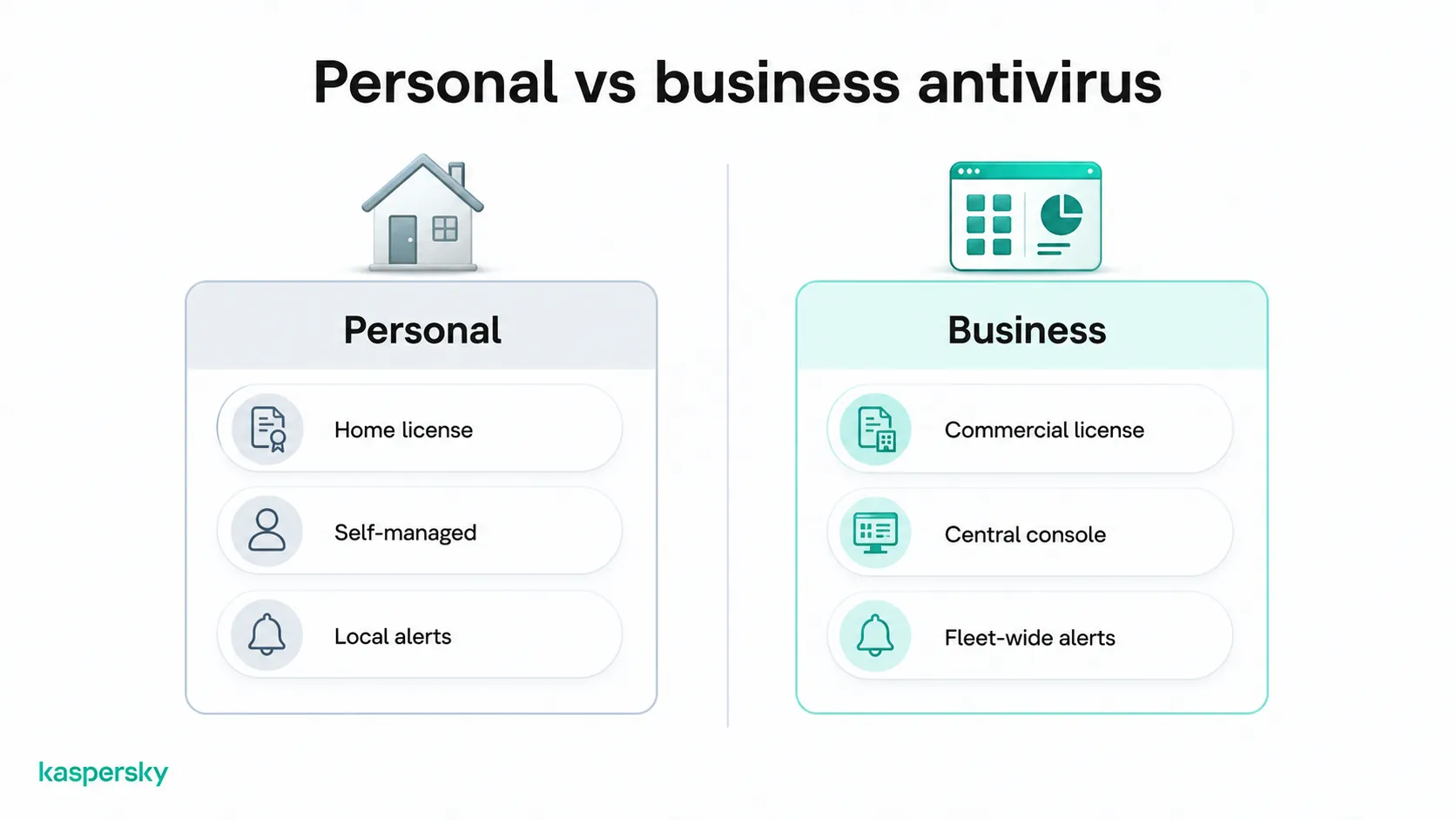 Personal vs. business antivirus comparison showing licensing, management, and security alerts
