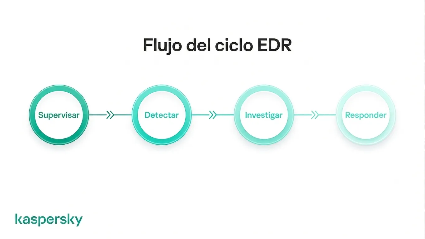 Ciclo de vida del EDR mostrando los pasos monitorizar, detectar, investigar y responder