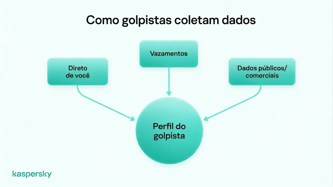 Senhas únicas e autenticação em duas etapas podem tornar credenciais vazadas muito menos úteis caso dados pessoais sejam expostos