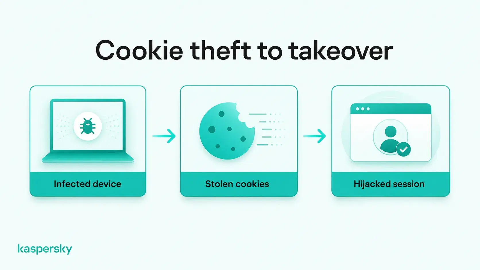 How malware can steal browser session cookies and allow attackers to hijack active login sessions
