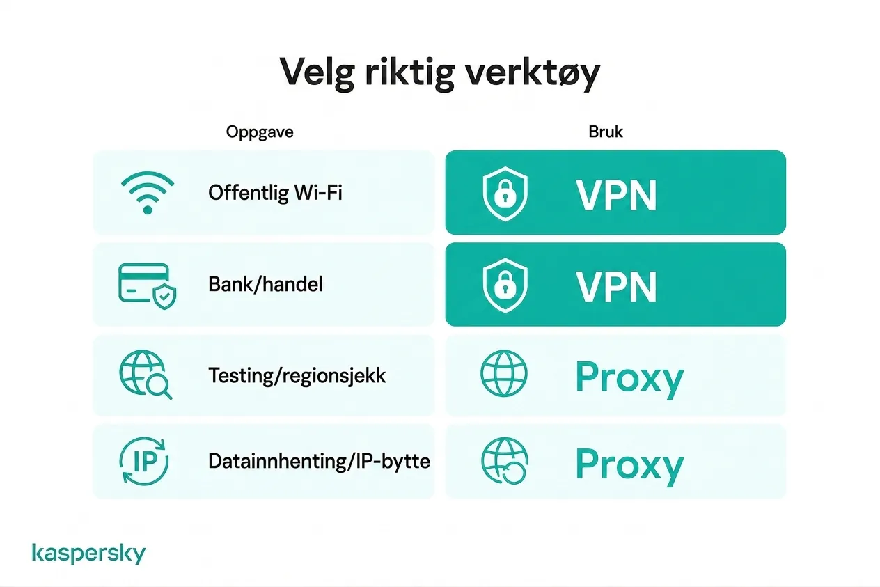 VPN- og proxy-bruksområder for ulike nettaktiviteter