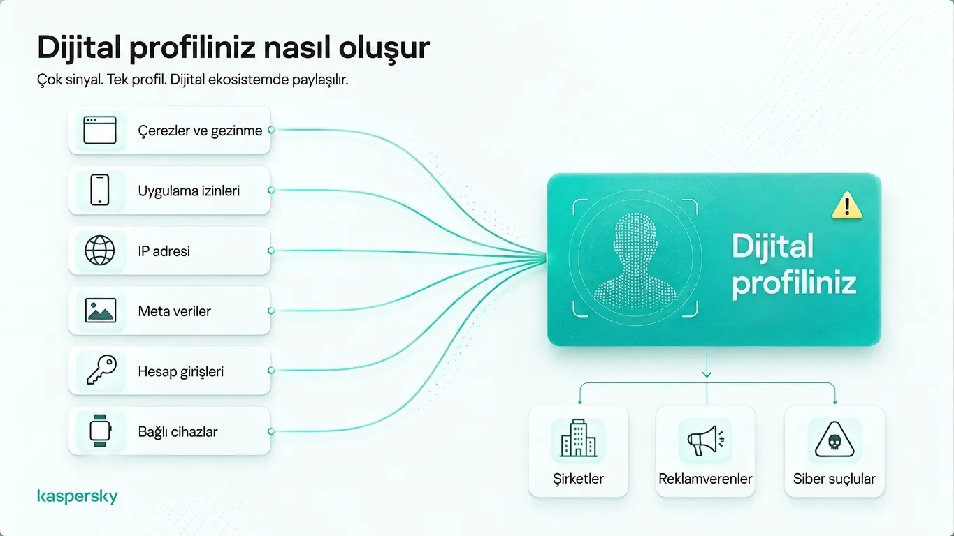 Digital profile built from browsing data, app permissions, IP addresses, metadata, and connected devices