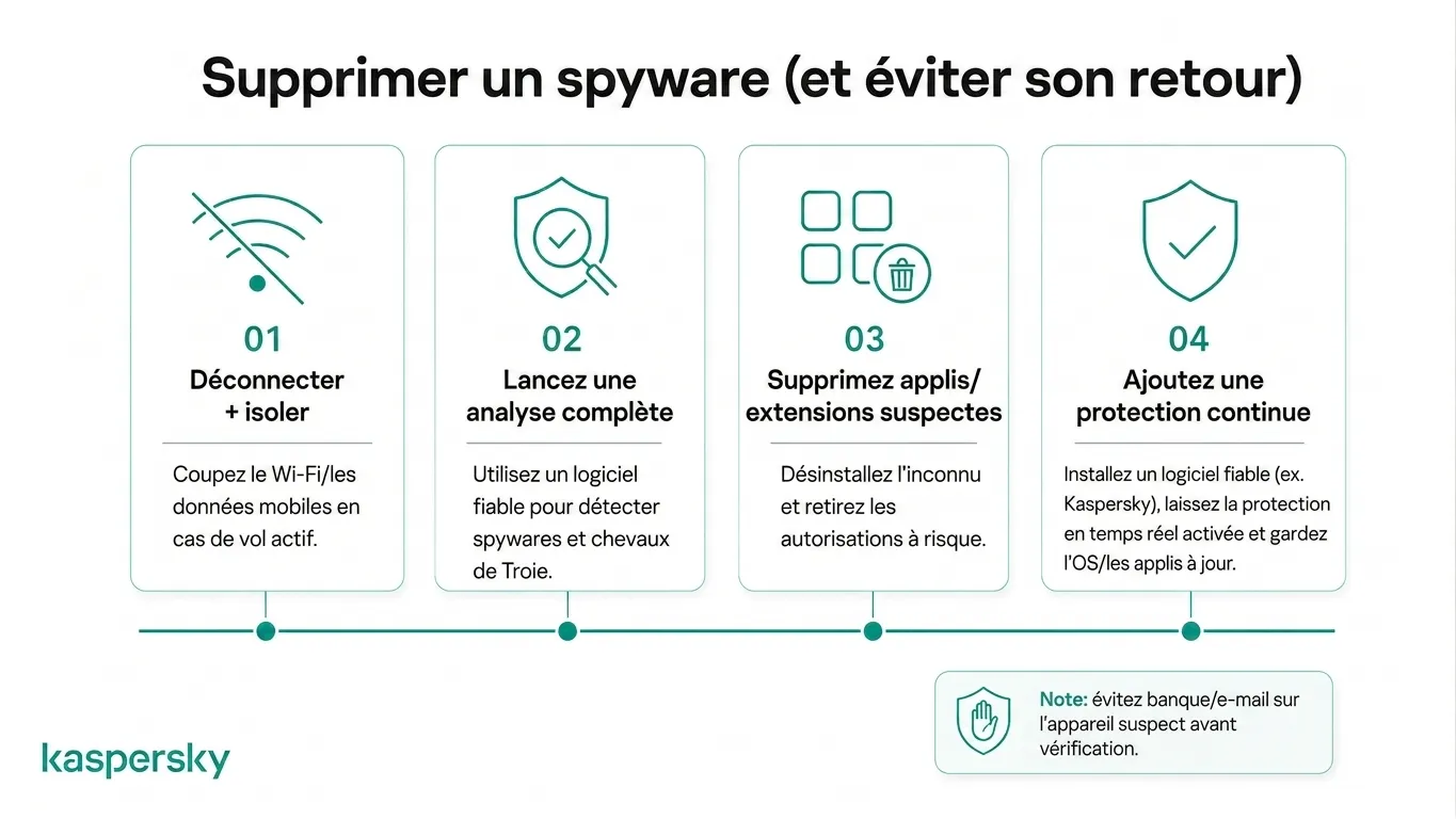 Processus en quatre étapes pour supprimer un logiciel espion et prévenir les infections futures